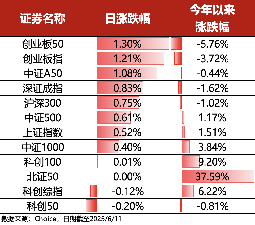 ETF复盘0611｜沪指重返3400点，香港银行LOF(501025)斩获5连阳