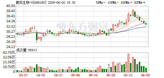 君实生物H股年涨超100％却高折价“输血”，创新药企 “融资—研发—再融资”的繁华与困局｜创新药观察