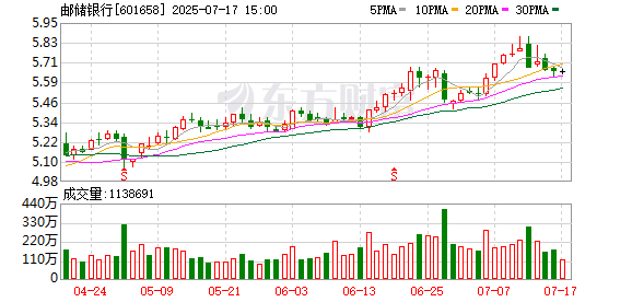邮储银行百亿入局！AIC将集齐“六大行”