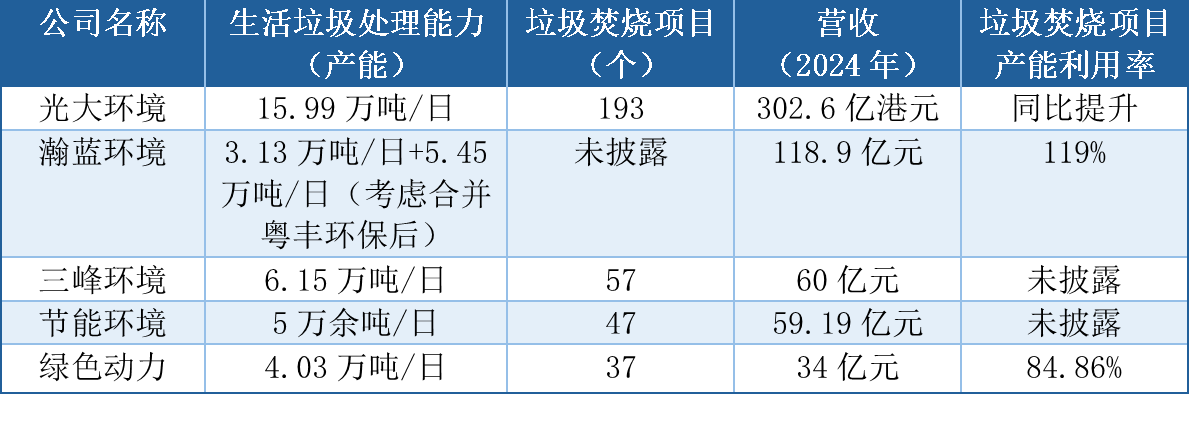 垃圾真的不够烧了？藏在25家上市公司财报里的产业真相