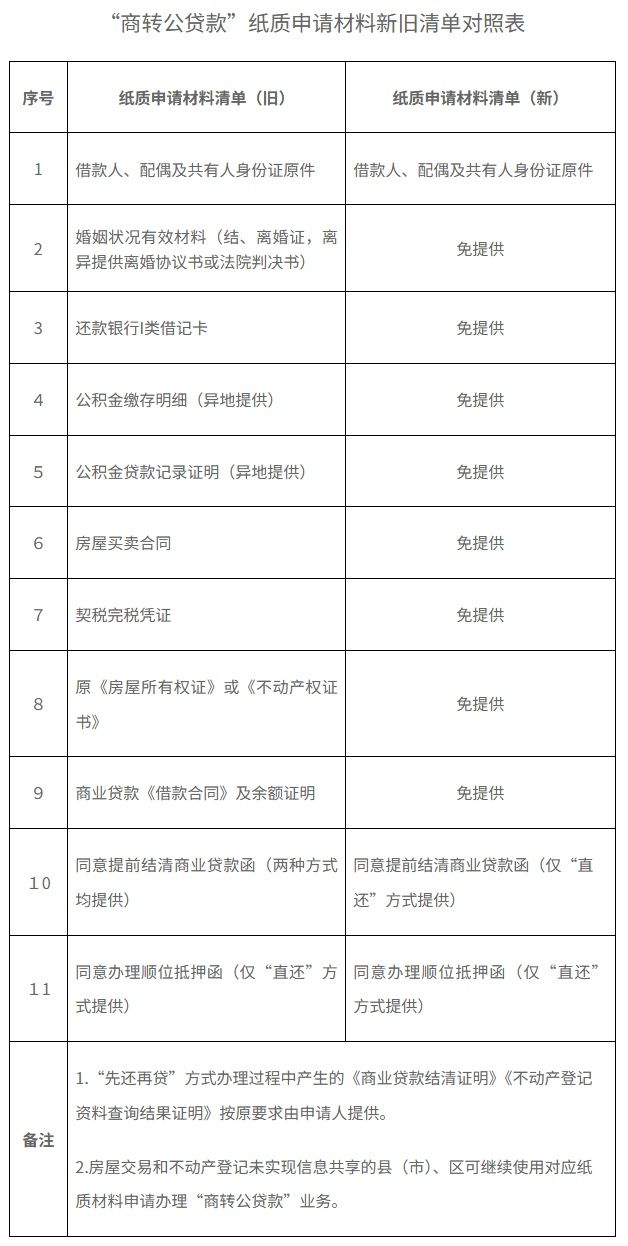 郑州精简“商转公贷款”申请材料