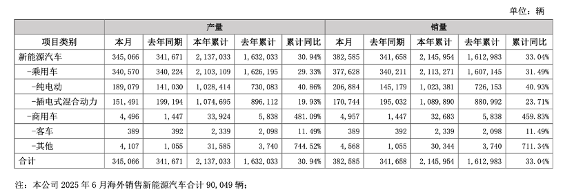 车企上半年销量出炉，比亚迪卖了214.6万辆