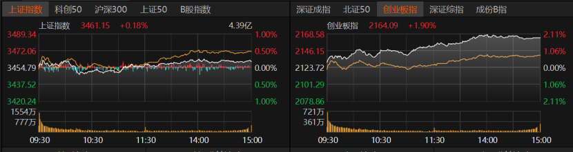 科技股跑赢周期股！后市怎么走？