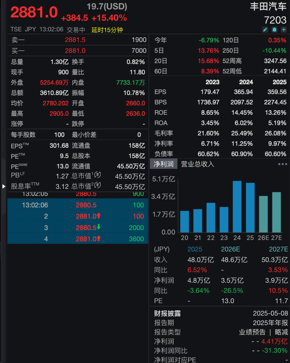 美国对日本汽车关税降至15%：丰田股价盘中创38年来最大涨幅，本田创年内新高