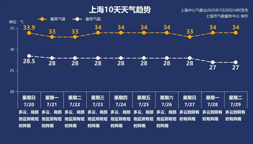 三伏天开启，上海下周天气以多云为主，最高温预计达34℃
