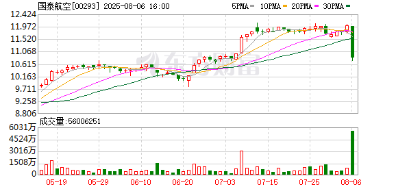 收益率下跌 国泰航空上半年仍赚超36亿港元 要斥资632亿港元买波音飞机