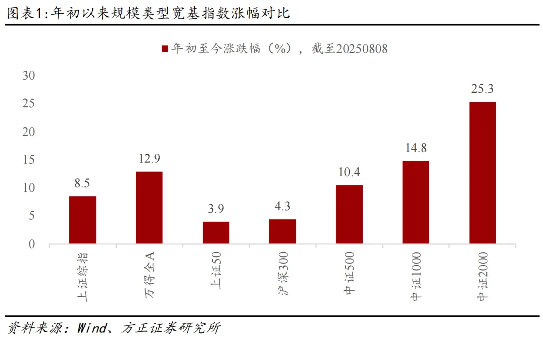 方正策略：小微盘当前估值与行情展望