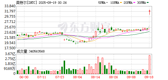 英伟达斥资50亿美元入股英特尔 后者美股盘前暴涨30%