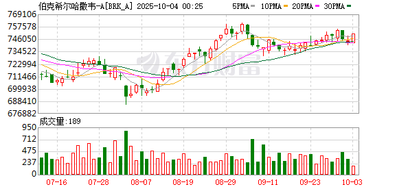 伯克希尔调整公司权力结构 为巴菲特年底交棒CEO铺路